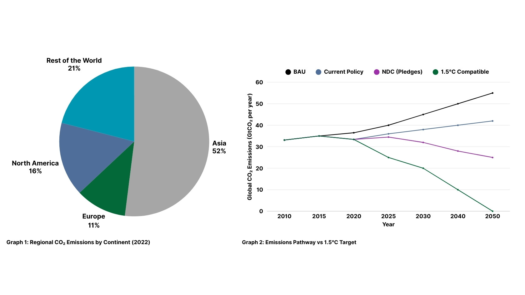 Co2 emissions by continent and emissions pathway