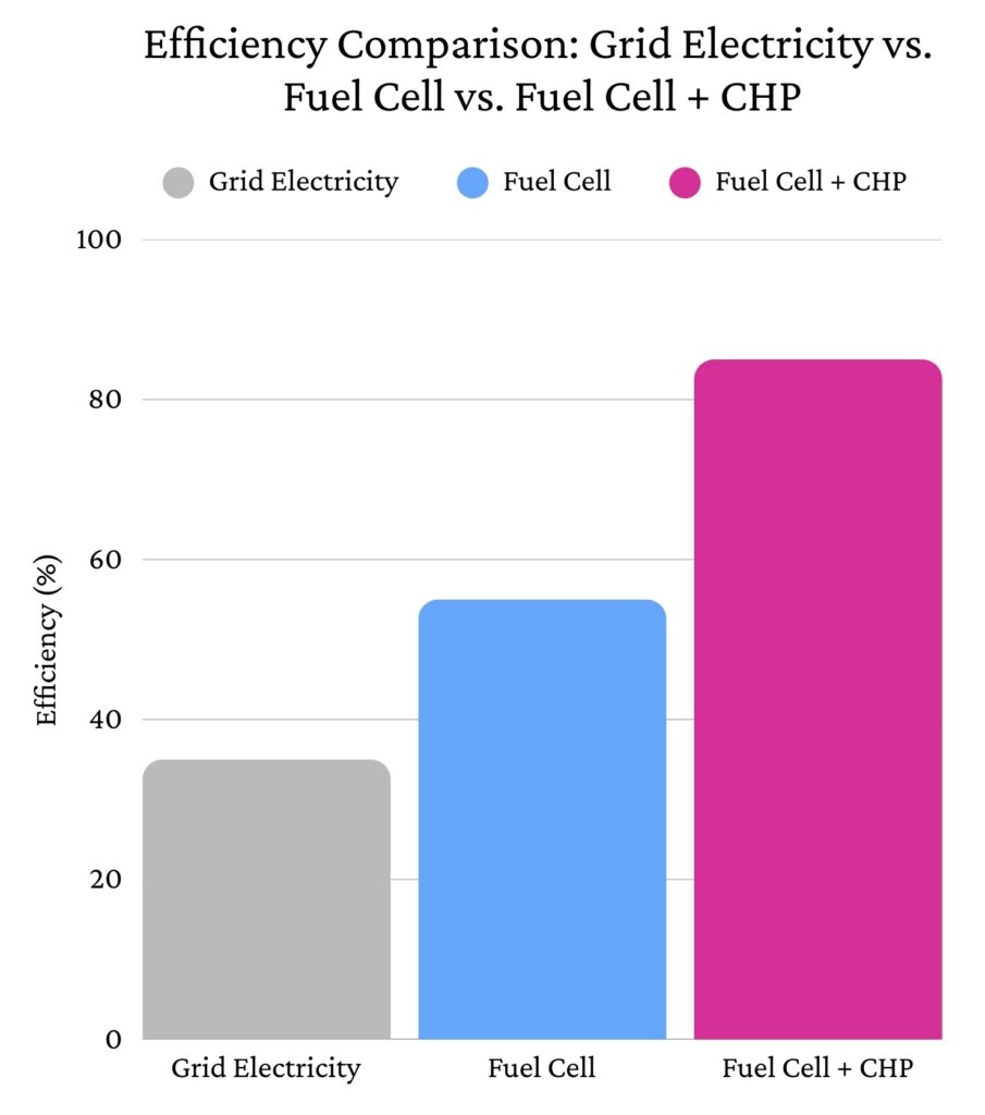 Efficiency Comparison: Grid Electricity vs. Fuel Cell vs. Fuel Cell + CHP
