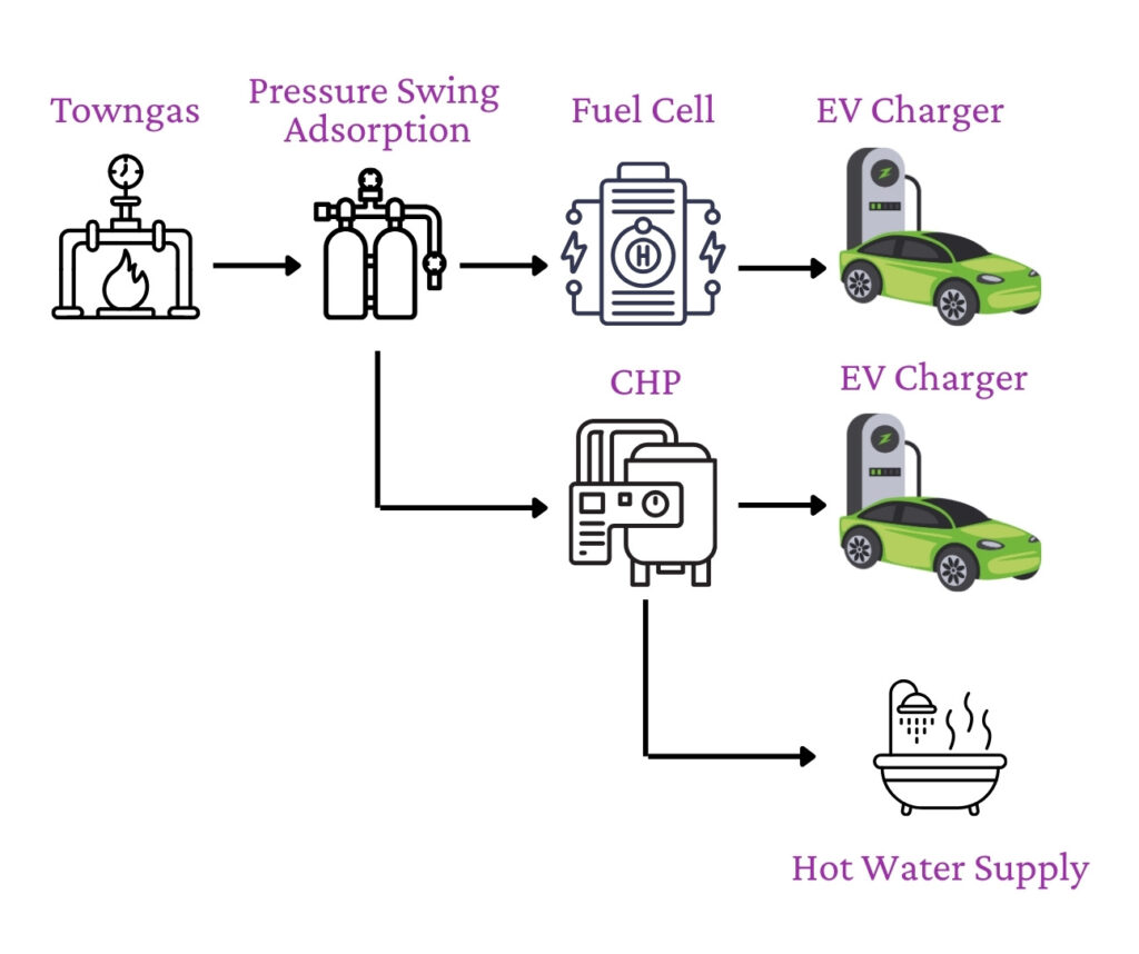 End-to-end process: towngas to hydrogen using Pressure Swing Adsorption System